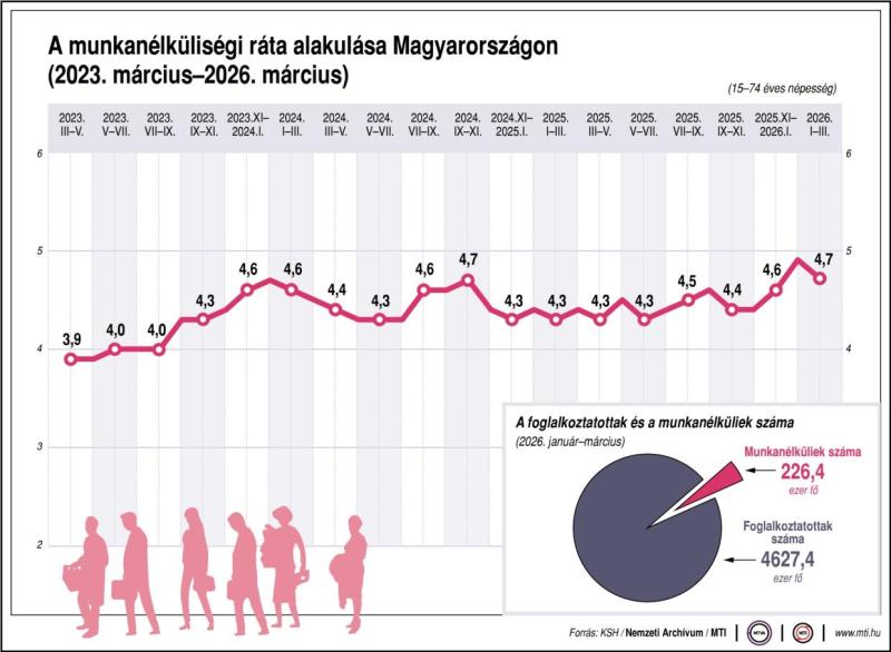 A munkanélküliségi ráta alakulása Magyarországon (2023. március-2026. március)