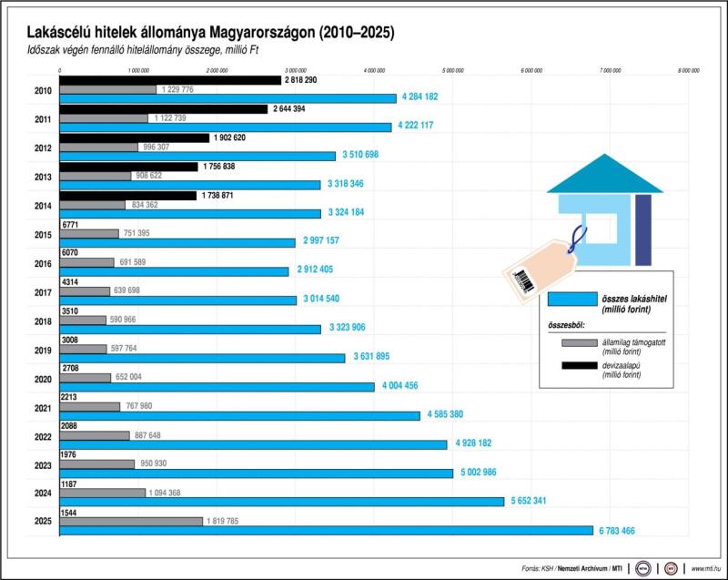 Lakáscélú hitelek Magyarországon (2010-2025)