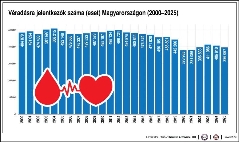 Véradásra jelentkezők száma (eset) Magyarországon, 2000-2025