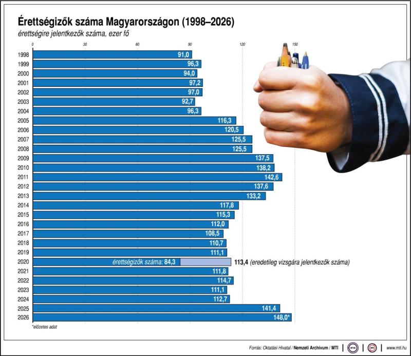 Érettségizők száma Magyarországon, 1998-2026