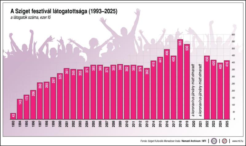 A Sziget fesztivál látogatottsága, 1993-2025