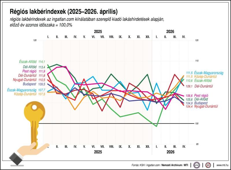 Régiós lakbérindexek (2025-2026. április)