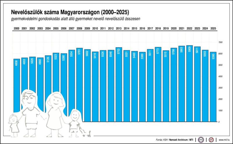 Nevelőszülők száma Magyarországon (2000-2025)