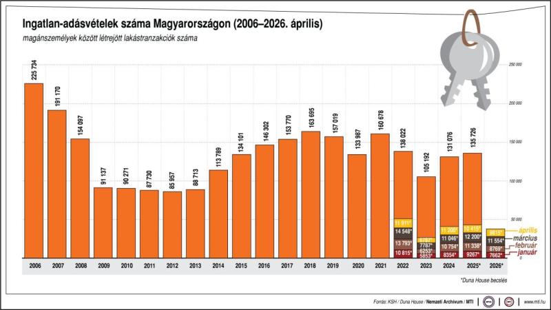 Ingatlan-adásvételek száma Magyarországon, 2006-2026. április