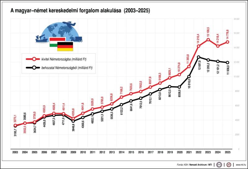 A magyar-német kereskedelmi forgalom alakulása (2003-2025)