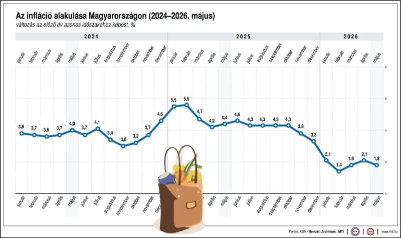 Az infláció alakulása Magyarországon (2024-2026. május)