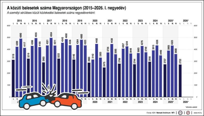 A k&ouml;z&uacute;ti balesetek sz&aacute;ma Magyarorsz&aacute;gon (2015-2026. I. negyed&eacute;v)