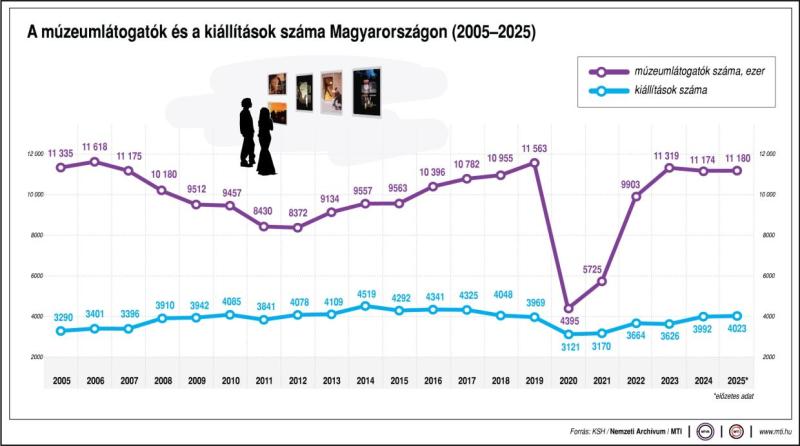 A múzeumlátogatók és a kiállítások száma Magyarországon, 2005-2025