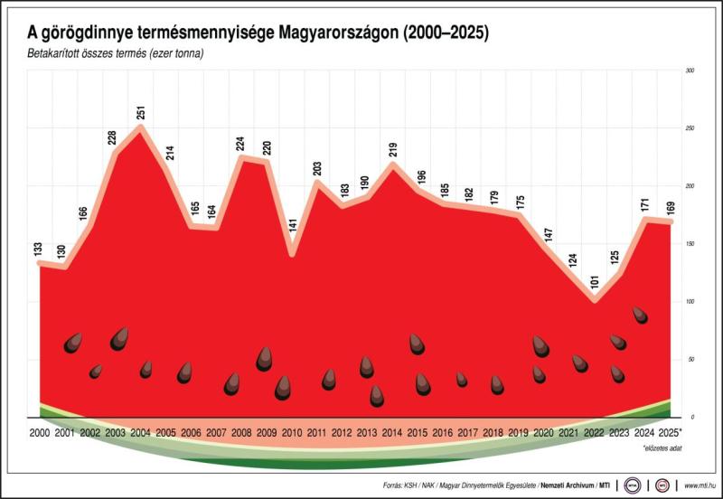 A görögdinnye termésmennyisége Magyarországon (2000-2025)