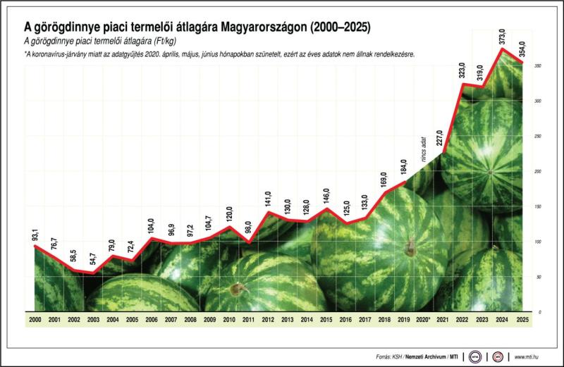 A görögdinnye piaci termelői átlagára Magyarországon, 2000-2025