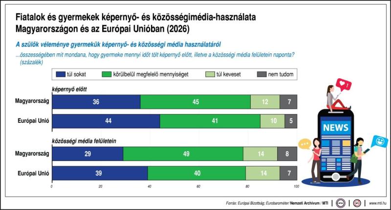 Fiatalok és gyermekek képernyő- és közösségimédia-használata Magyarországon és az Európai Unióban (2026)