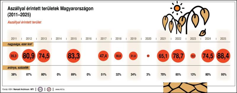Aszállyal érintett területek Magyarországon (2011-2025)