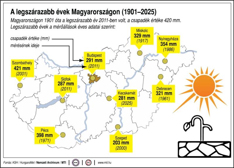 A legszárazabb évek Magyarországon (1901-2025)