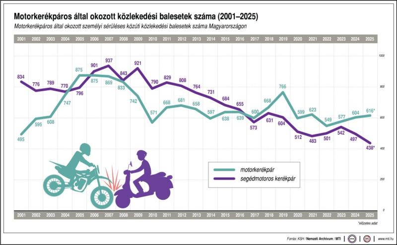 Motorkerékpáros által okozott közlekedési balesetek száma (2001-2025)