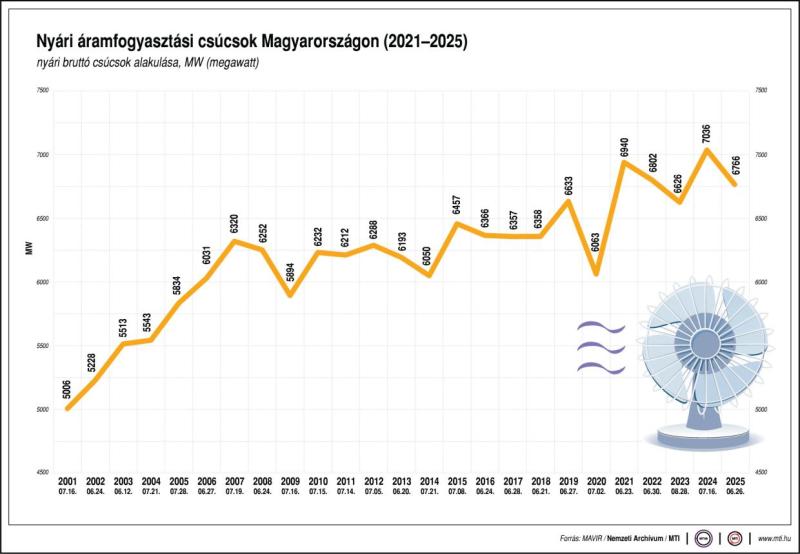 Nyári áramfogyasztási csúcsok Magyarországon (2021-2025)