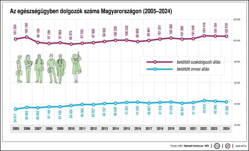Az egészségügyben dolgozók száma Magyarországon (2005-2024)