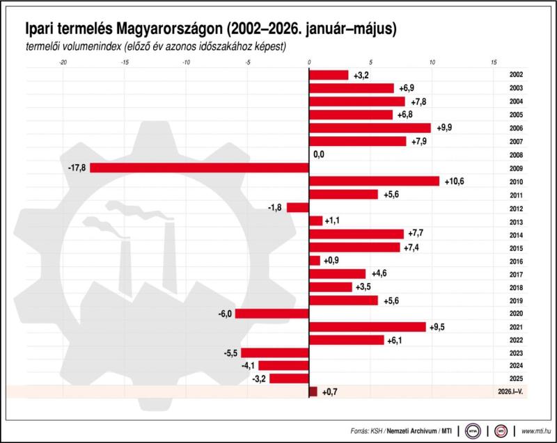 Ipari termelés Magyarországon, 2002-2026. január-május