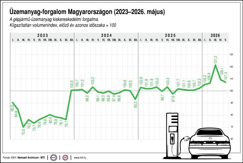 Üzemanyag-forgalom Magyarországon, 2023-2026. május