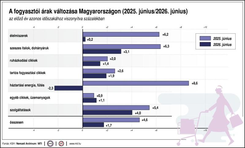 A fogyasztói árak változása Magyarországon (2025. június/2025. június)