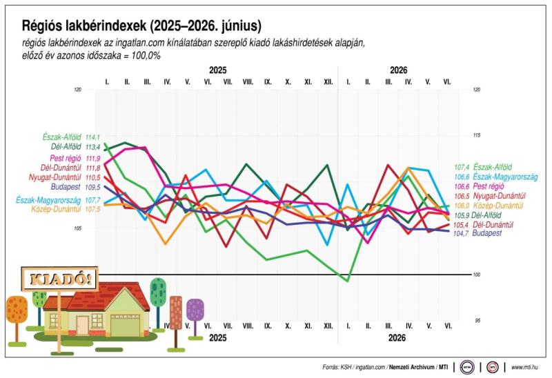 Régiós lakbérindexek (2025-2026. június)