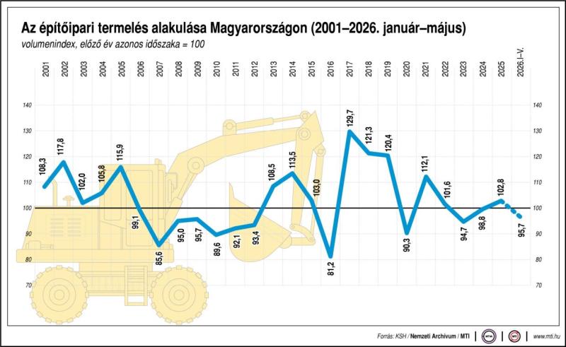 Az építőipari termelés alakulása Magyarországon (2001-2026. január-május)