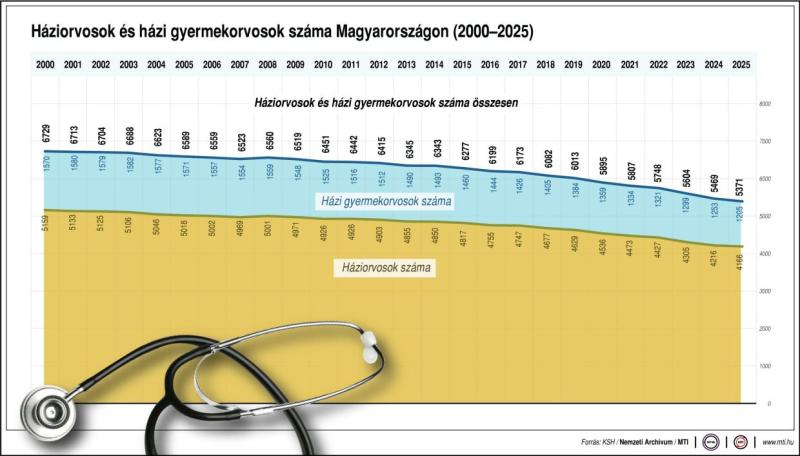 Háziorvosok és házi gyermekorvosok száma Magyarországon (2000-2025)
