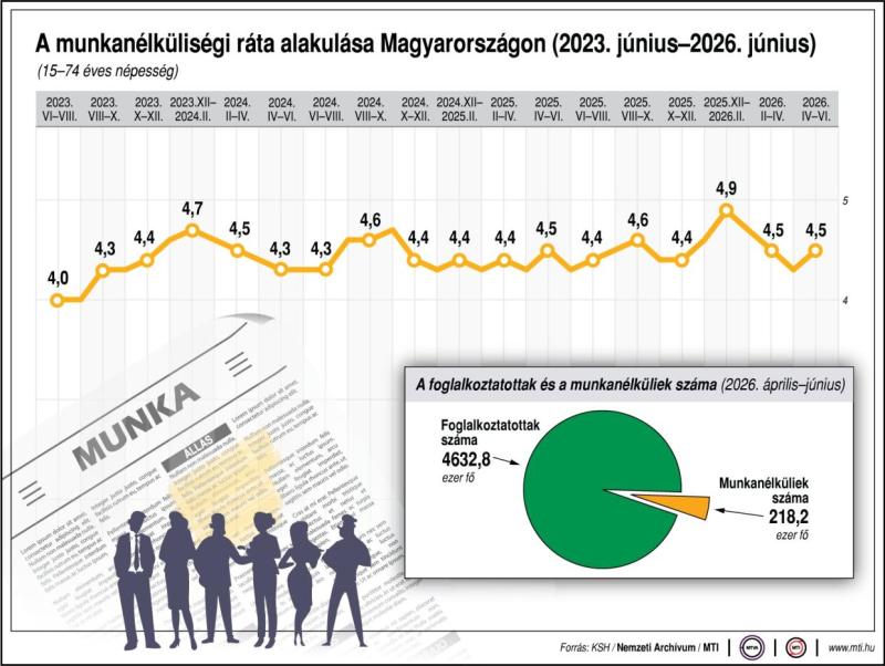 A munkanélküliségi ráta alakulása Magyarországon (2023. június-2026. június)