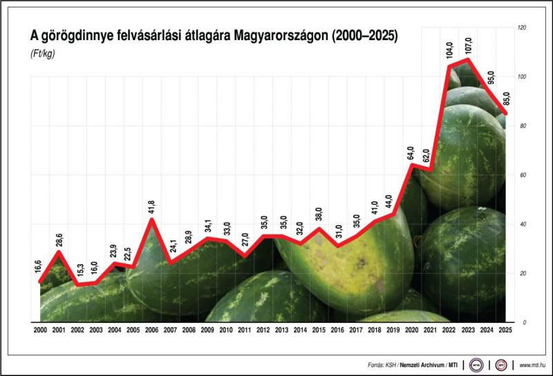 A görögdinnye felvásárlási átlagára Magyarországon, 2000-2025
