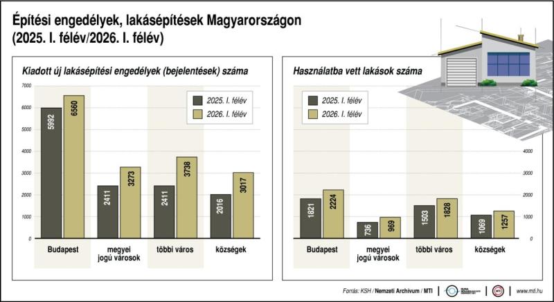 Építési engedélyek, lakásépítések Magyarországon, 2025. I. félév/2026. I. félév