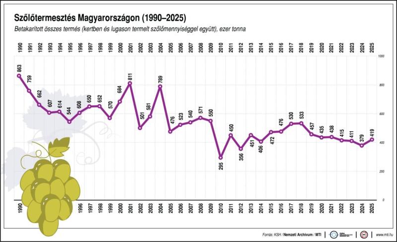 Szőlőtermesztés Magyarországon (1990-2025)