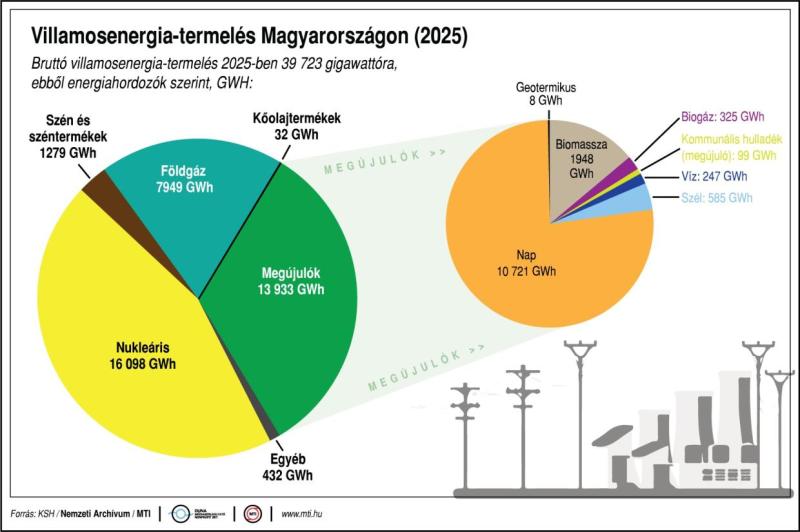 Villamosenergia-termelés Magyarországon (2025)