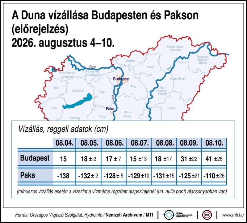A Duna vízállása Budapesten és Pakson (előrejelzés) 2026. augusztus 4-10.