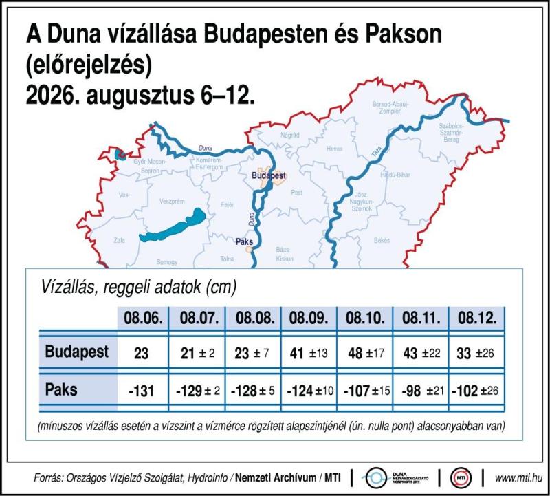 A Duna vízállása Budapesten és Pakson (előrejelzés) 2026. augusztus 6-12.