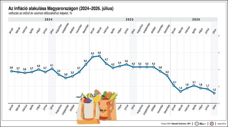 Az infláció alakulása Magyarországon (2024-2026. július)