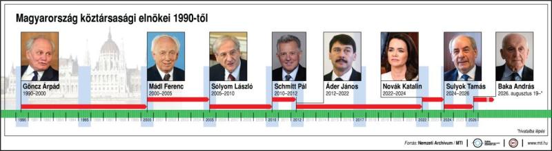 Magyarország köztársasági elnökei (1990-től)