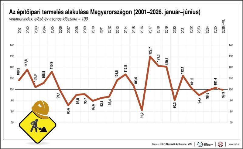 Az építőipari termelés alakulása Magyarországon (2001-2026. január-június)
