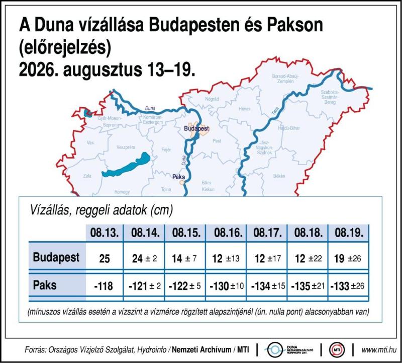 A Duna vízállása Budapesten és Pakson (előrejelzés) 2026. augusztus 13-19.