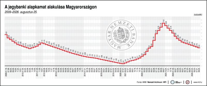 A jegybanki alapkamat alakulása Magyarországon (2009-2026. augusztus 25.)