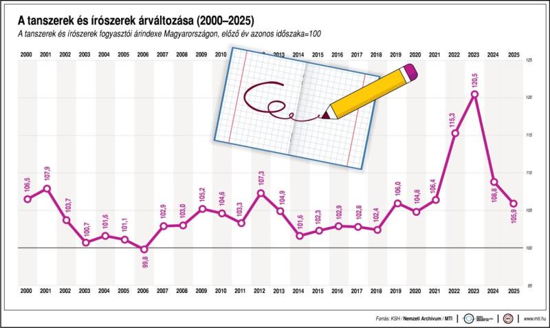 A tanszerek és írószerek árváltozása (2000-2025)