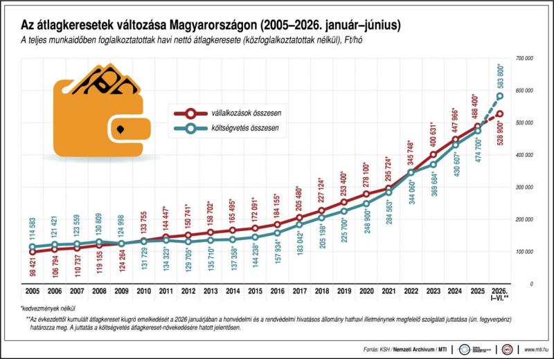 Az átlagkeresetek változása Magyarországon (2005-2026. január-június)