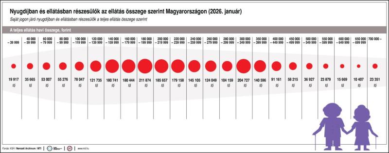 Nyugdíjban és ellátásban részesülők az ellátás összege szerint Magyarországon (2026. január)