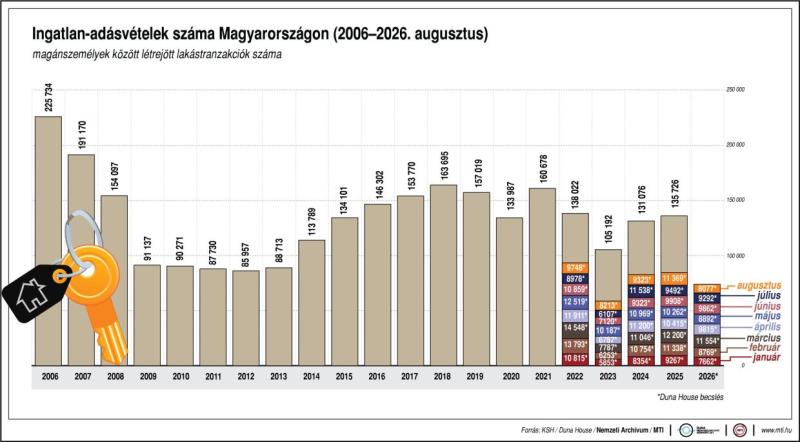 Ingatlan-adásvételek száma Magyarországon, 2006-2026. augusztus