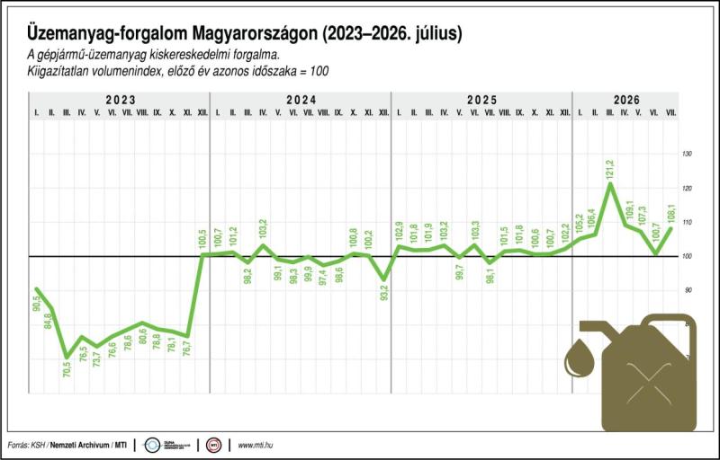 Üzemanyag-forgalom Magyarországon, 2023-2026. július