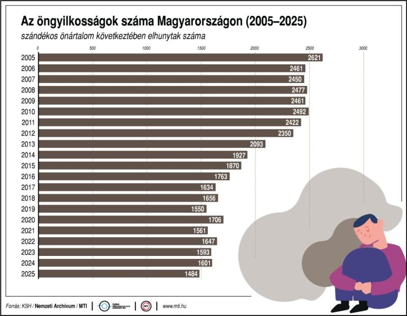 Az öngyilkosságok száma Magyarországon, 2005-2025