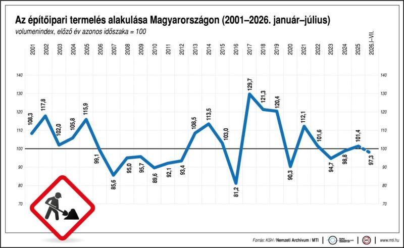 Az építőipari termelés alakulása Magyarországon (2001-2026. január-július)