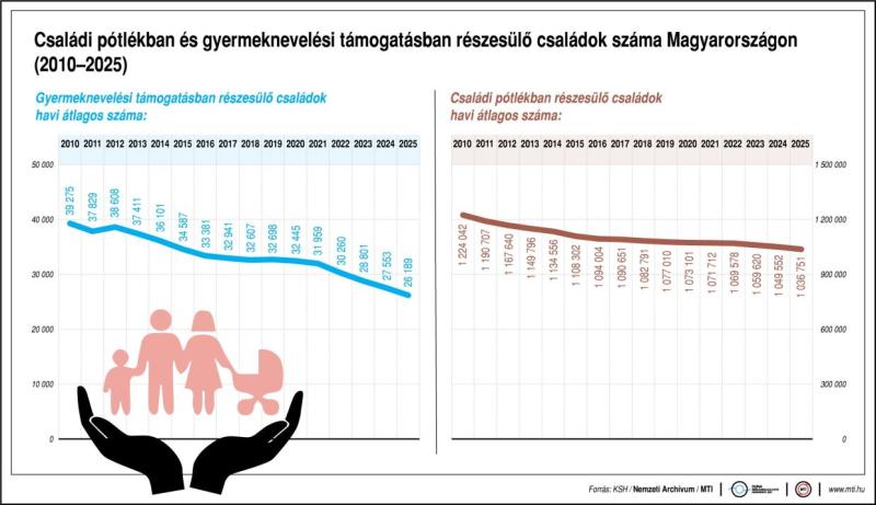 Családi pótlékban és gyermeknevelési támogatásban részesülő családok száma Magyarországon, 2010-2025