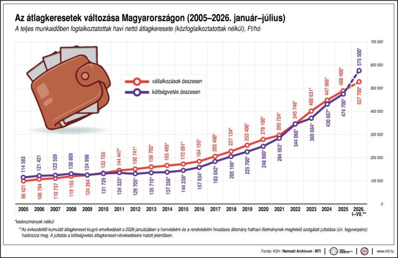 Az átlagkeresetek változása Magyarországon (2005-2026. január-július)