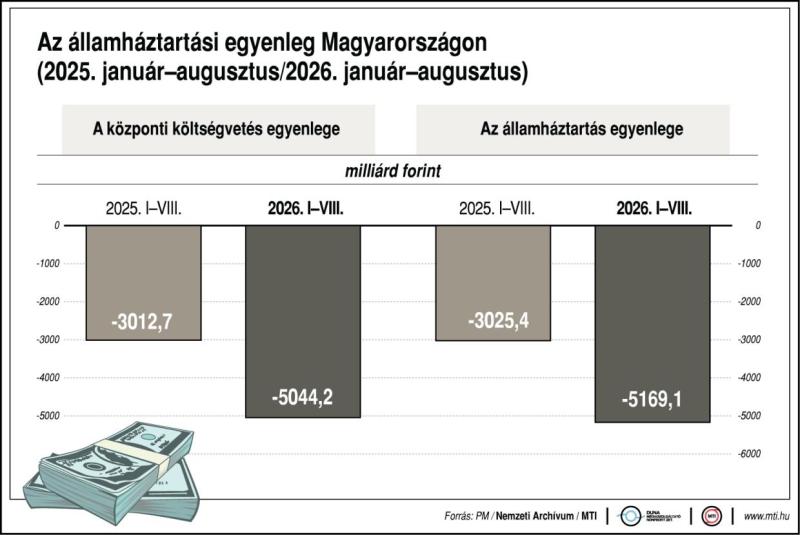 Az államháztartási egyenleg Magyarországon (2025. január-augusztus/2026. január-augusztus)