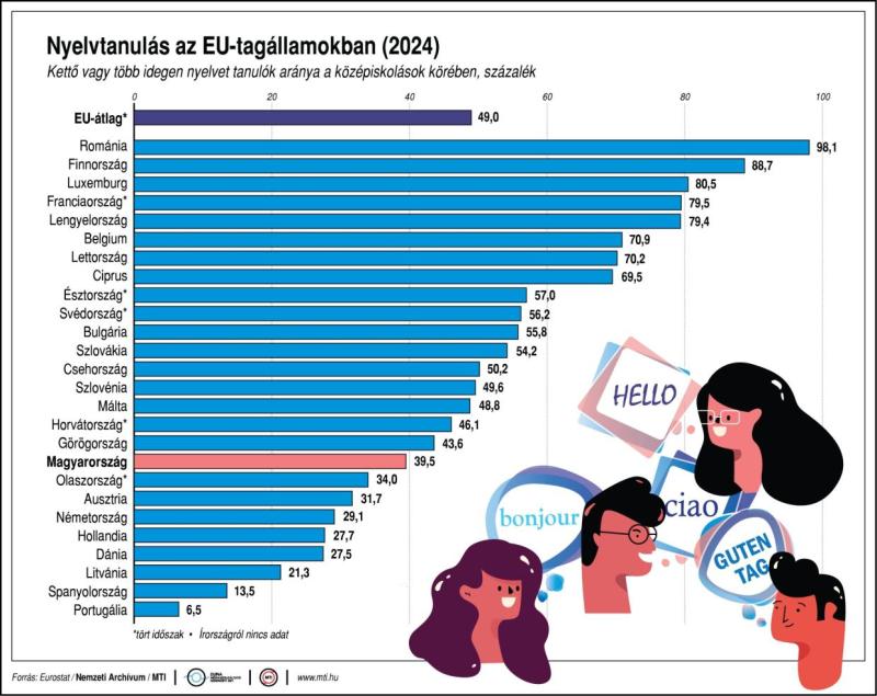 Nyelvtanulás az EU-tagállamokban (2024)