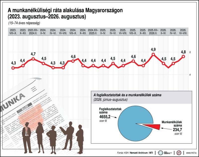 A munkanélküliségi ráta alakulása Magyarországon (2023. augusztus-2026. augusztus)